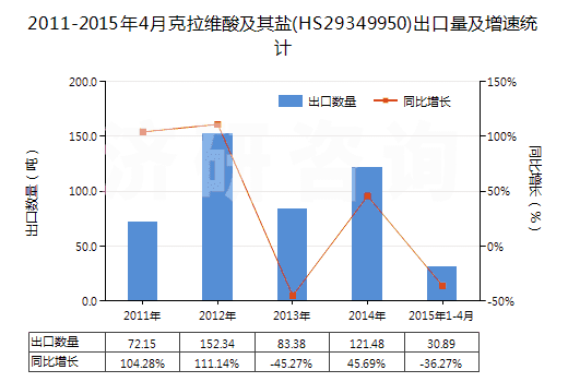 2011-2015年4月克拉維酸及其鹽(HS29349950)出口量及增速統(tǒng)計